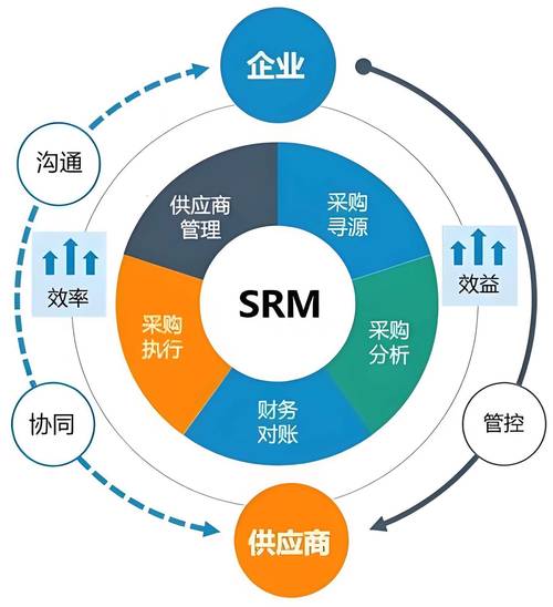 探秘企業供應鏈數字化管理 SCM、SRM與SCRM的區別與應用場景